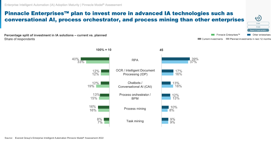 Everest Pinnacle Report: Advantages of Automation