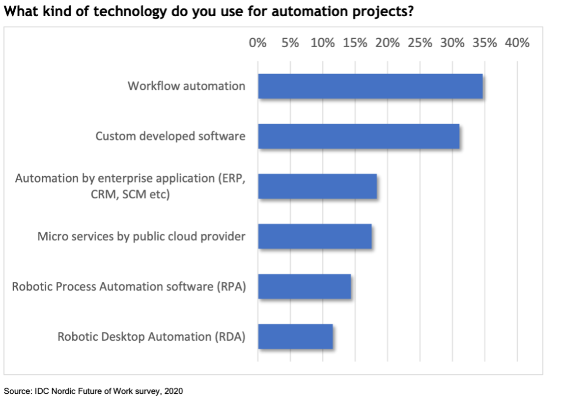 Digital Workplace Transformation - Technologies