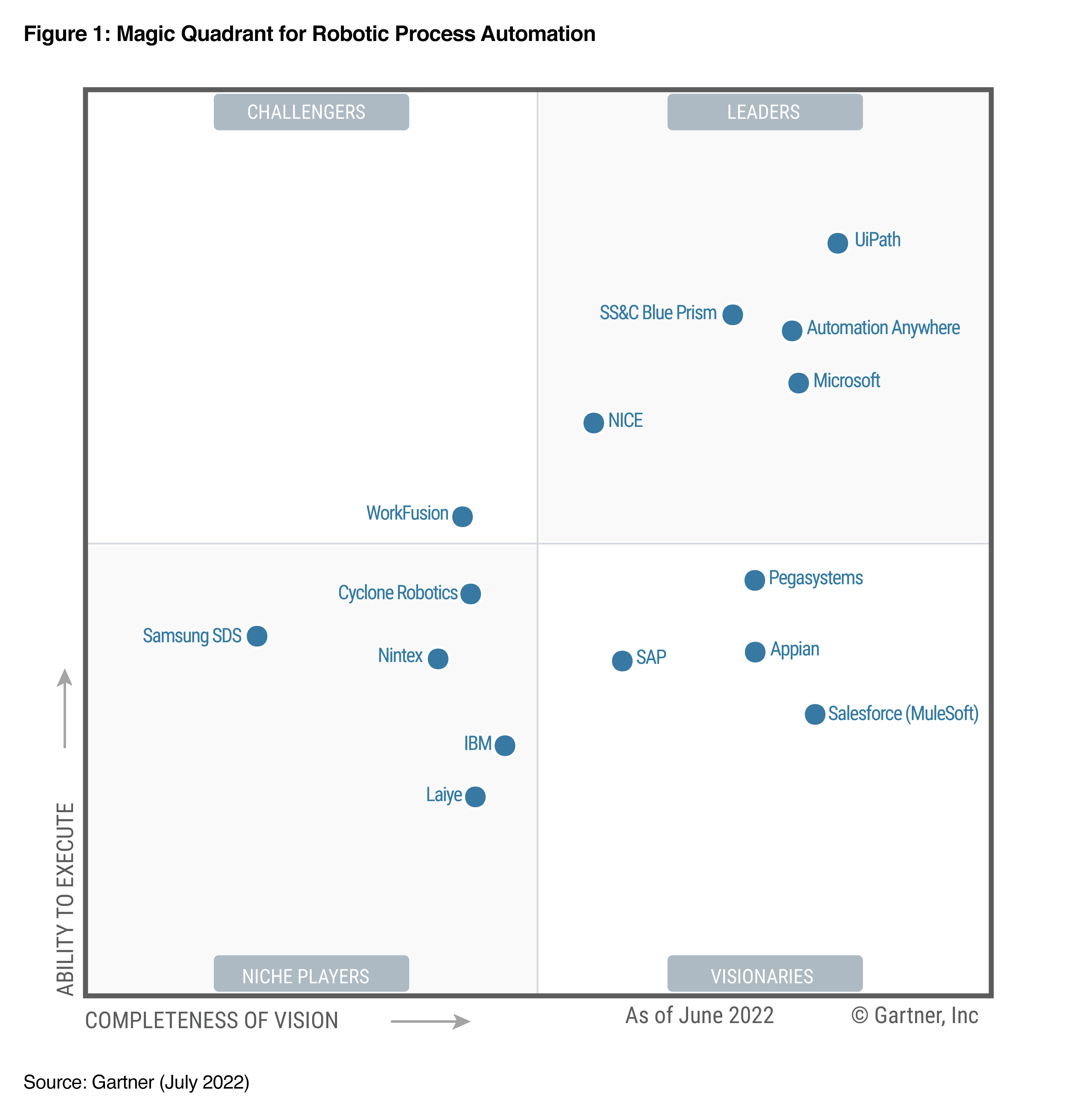 Magic Quadrant for Robotic Process Automation 2022