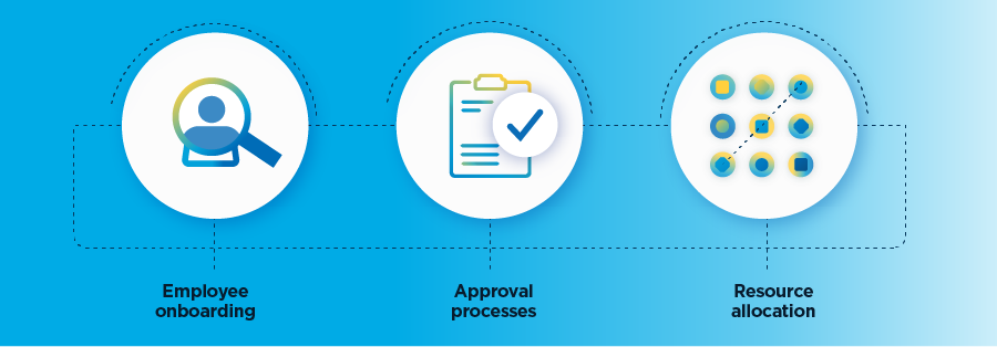 Types of processes to improve