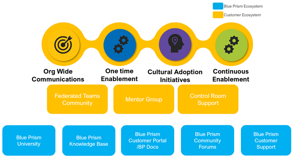 RPA Federated Model Diagram