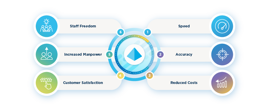 The Benefits of RPA