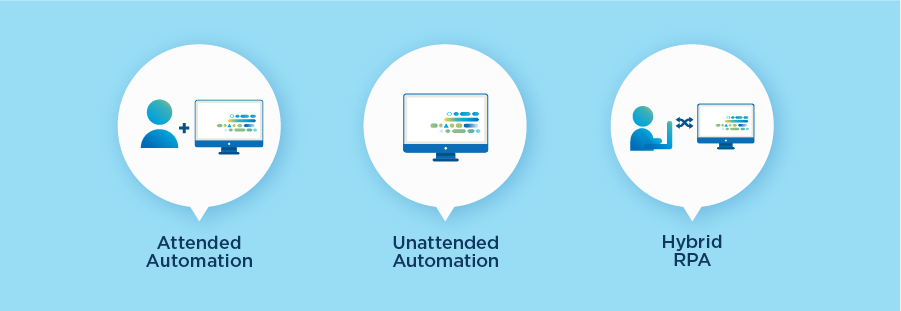 Three Types of RPA